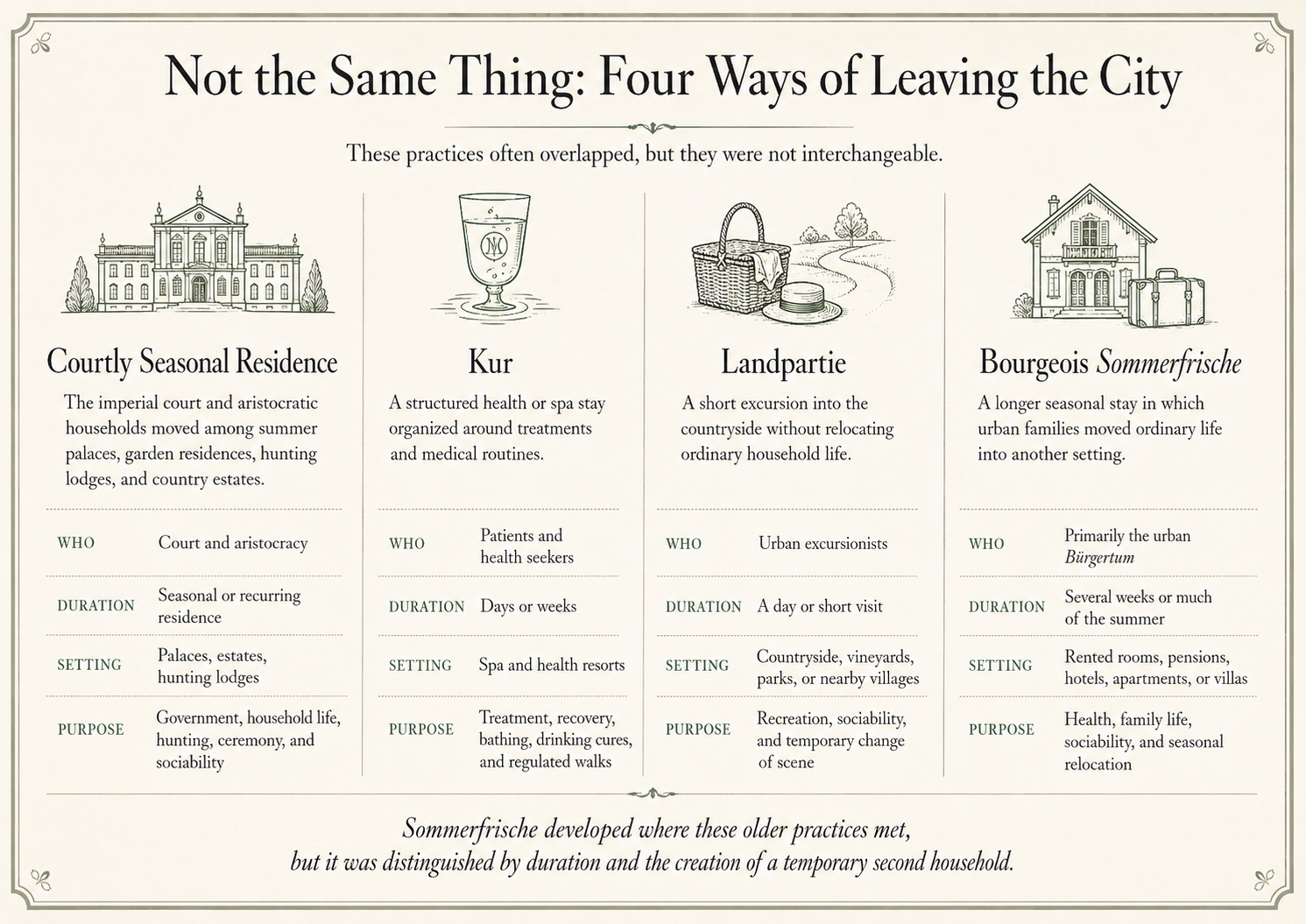 Editorial comparison chart distinguishing courtly seasonal residence, Kur, Landpartie and bourgeois Sommerfrische by participants, duration, setting and purpose. It shows that the practices overlapped historically but were not interchangeable.